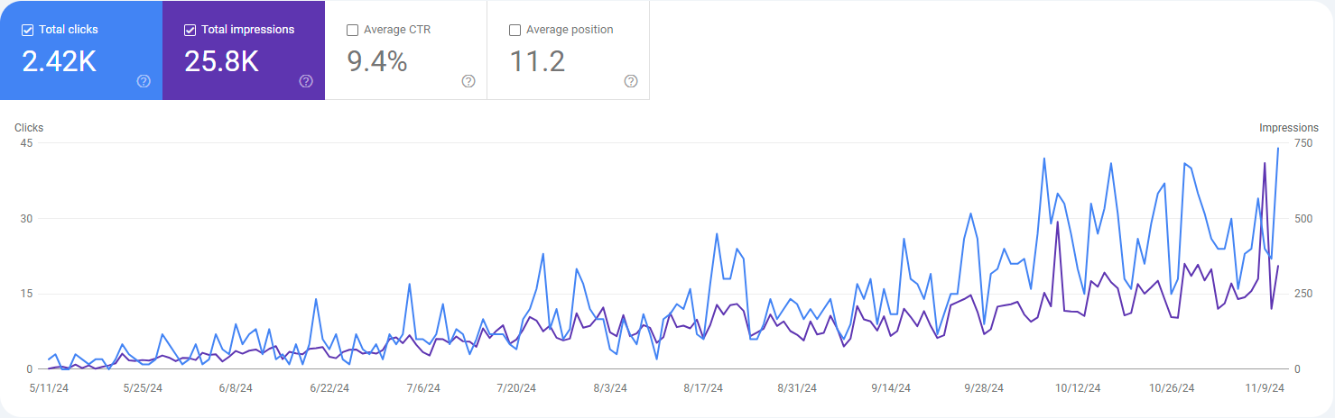How We Increased Orders by 2.5× Without a Website: A Google Ads Case for a Flower Shop in Kyiv 2