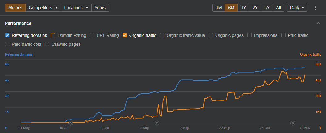 How We Increased Orders by 2.5× Without a Website: A Google Ads Case for a Flower Shop in Kyiv 3