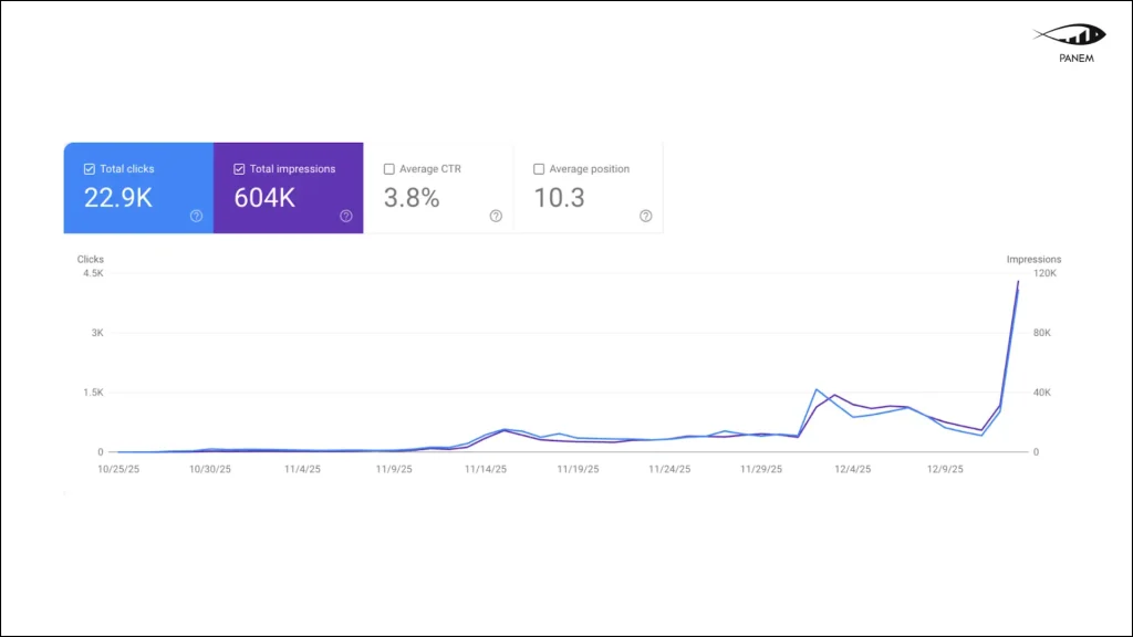 SEO for Website Launch: 22.9K Clicks & 604K Impressions in 45 Days in the Gaming Niche – 4