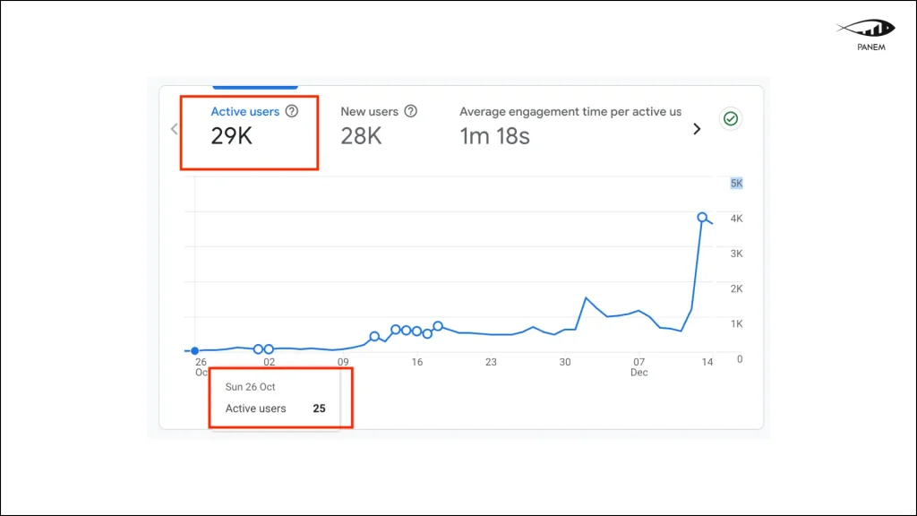 SEO for Website Launch: 22.9K Clicks & 604K Impressions in 45 Days in the Gaming Niche – 5