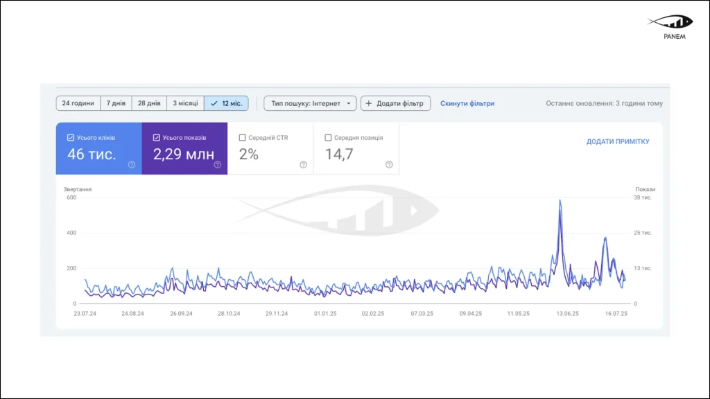 SEO growth for an HVAC eCommerce store: how we ranked in the top 3 for high-volume commercial keywords and in… – 1