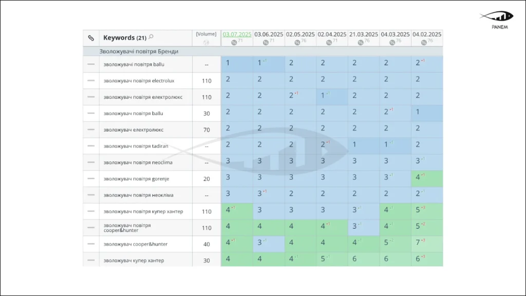 SEO growth for an HVAC eCommerce store: how we ranked in the top 3 for high-volume commercial keywords and in… – 10