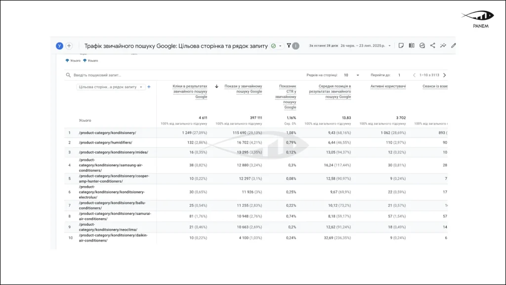 SEO growth for an HVAC eCommerce store: how we ranked in the top 3 for high-volume commercial keywords and in… – 3