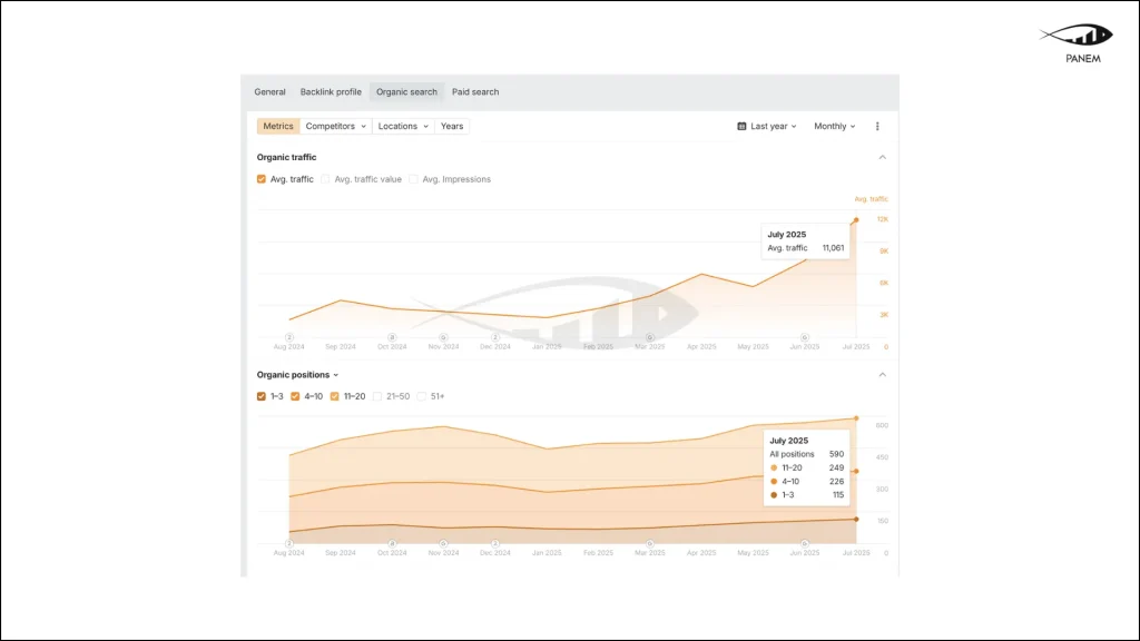 SEO growth for an HVAC eCommerce store: how we ranked in the top 3 for high-volume commercial keywords and in… – 5
