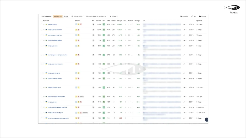 SEO growth for an HVAC eCommerce store: how we ranked in the top 3 for high-volume commercial keywords and in… – 6
