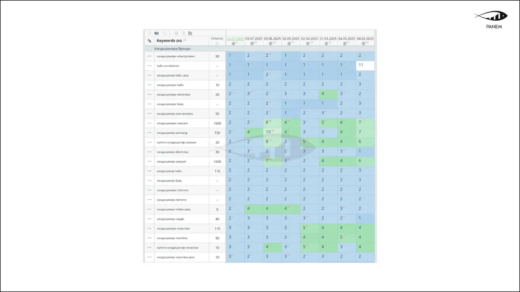 SEO growth for an HVAC eCommerce store: how we ranked in the top 3 for high-volume commercial keywords and in… – 8