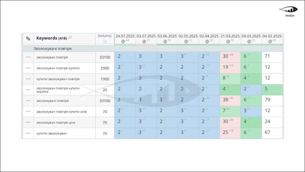 SEO growth for an HVAC eCommerce store: how we ranked in the top 3 for high-volume commercial keywords and in… – 9