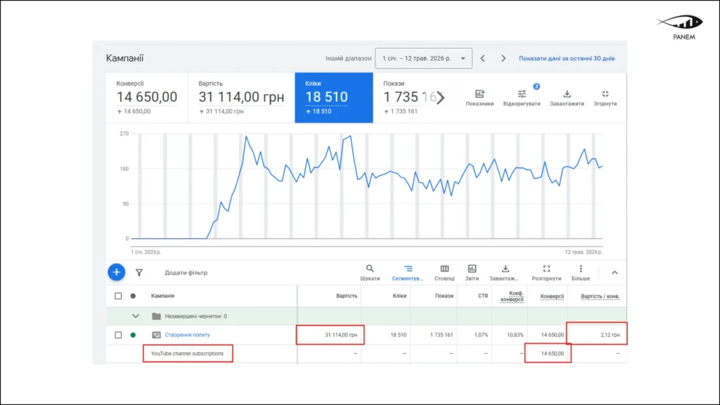 Demand Gen for eCommerce: 14,000+ YouTube Subscribers at ₴2.16 per Subscriber – 1