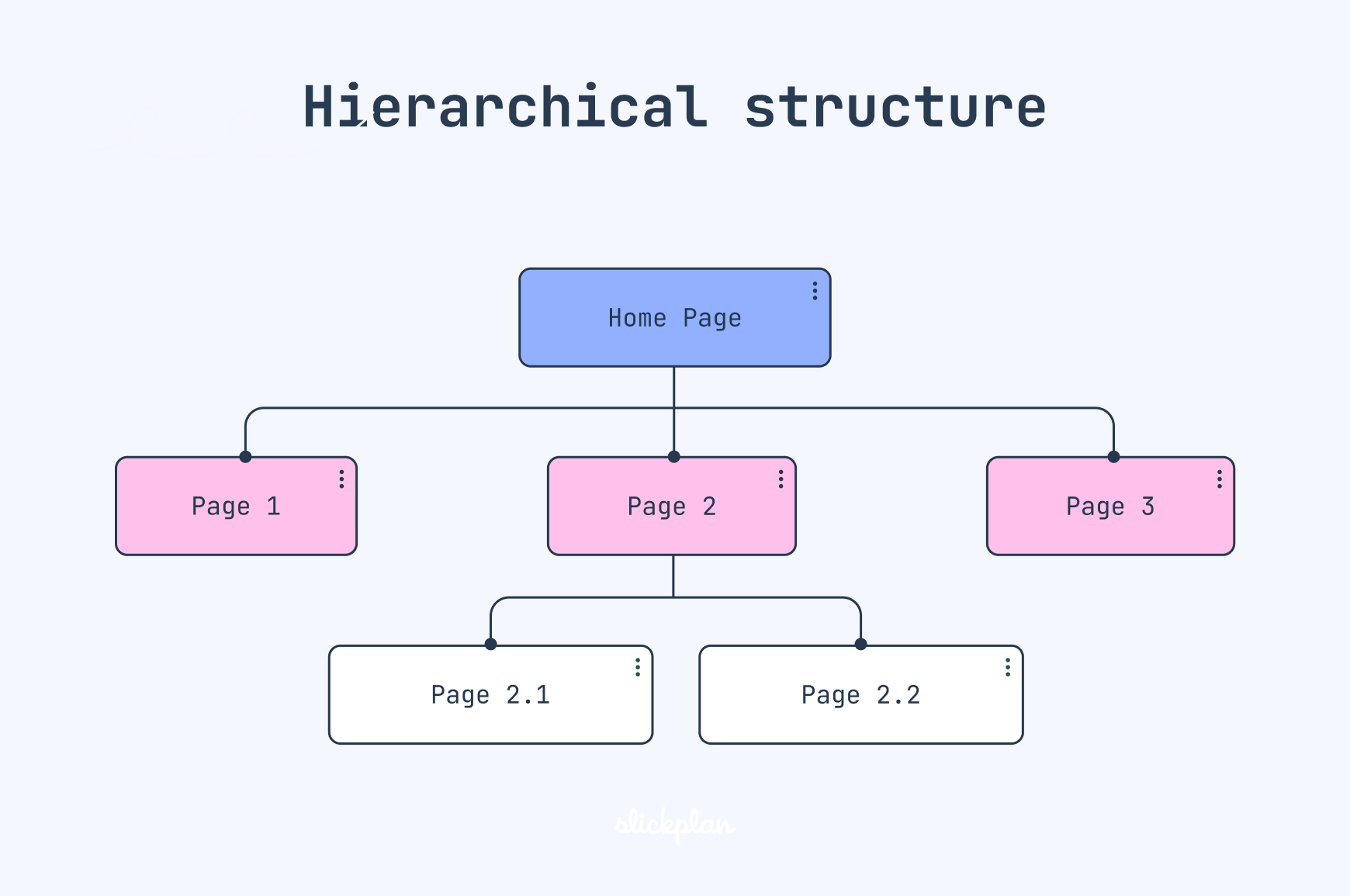 Developing SEO Website Architecture: How to Lay the Foundation for Future Traffic – 1