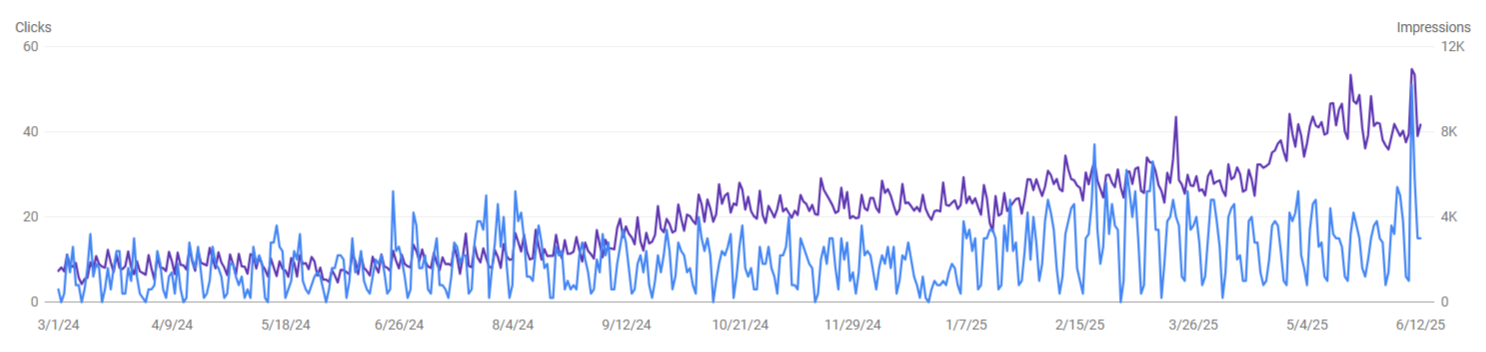 5× Visibility, 2× Organic Traffic: SEO Case Study for a UK-Based Cybersecurity & IT Support Company – 1
