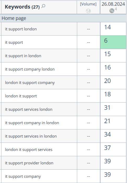 5× Visibility, 2× Organic Traffic: SEO Case Study for a UK-Based Cybersecurity & IT Support Company – 2