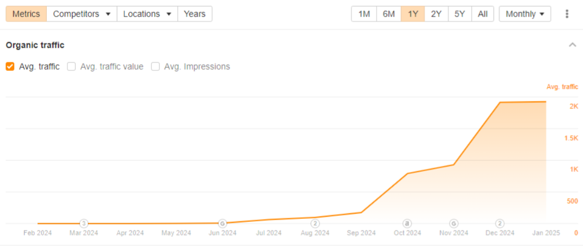 SEO for an Electric Vehicle Importer – From the Ground Up – 4