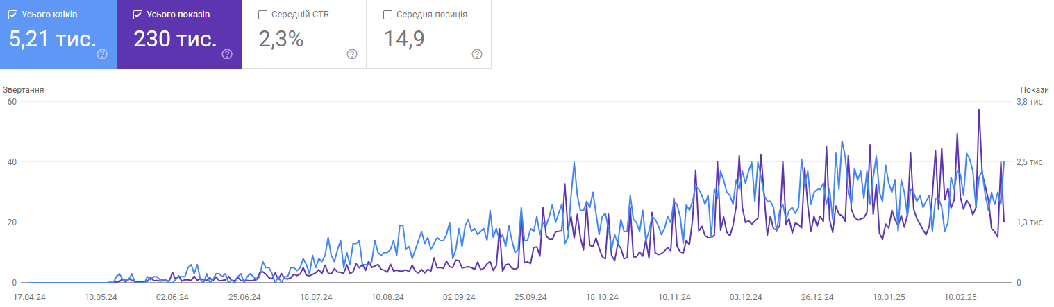SEO for an Electric Vehicle Importer – From the Ground Up – 7