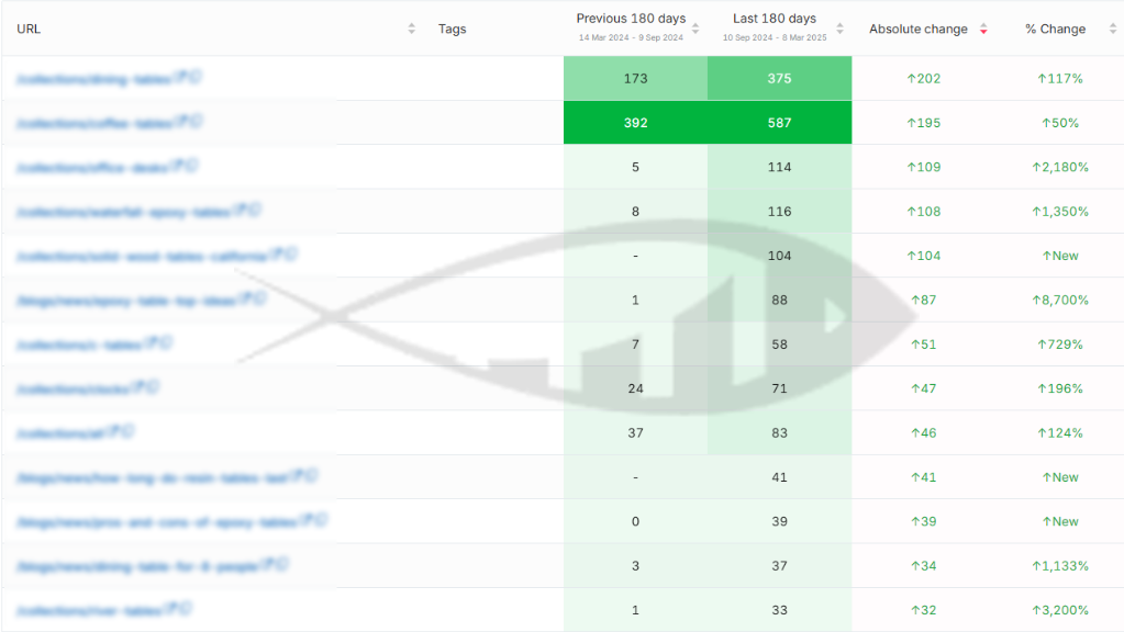 How We Took a Custom Furniture Shopify Store to the Top of the U.S. Market – 6