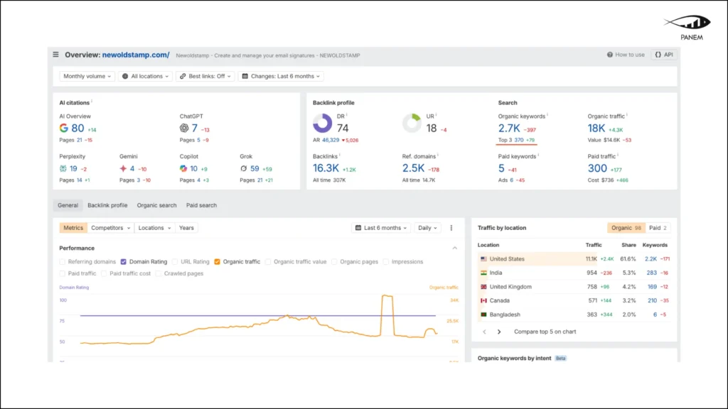 How a SaaS Brand Reached a 7.7M AI Audience Through GEO & AI Search Optimization – 10
