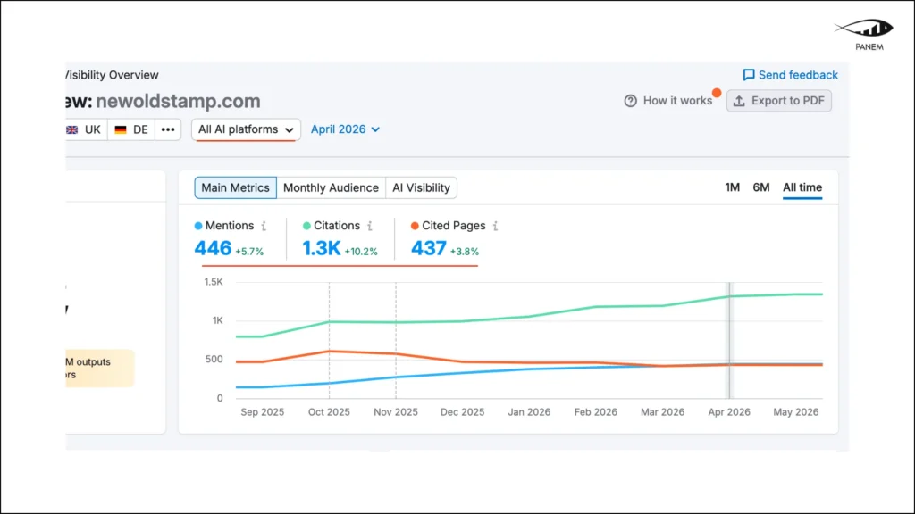 How a SaaS Brand Reached a 7.7M AI Audience Through GEO & AI Search Optimization – 2