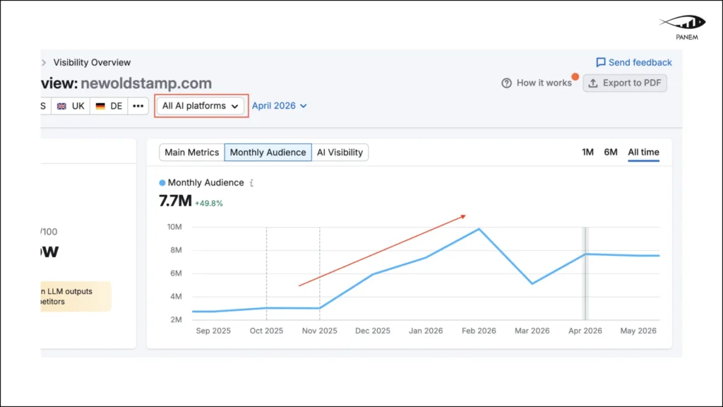 How a SaaS Brand Reached a 7.7M AI Audience Through GEO & AI Search Optimization – 3