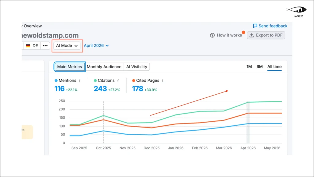 How a SaaS Brand Reached a 7.7M AI Audience Through GEO & AI Search Optimization – 4