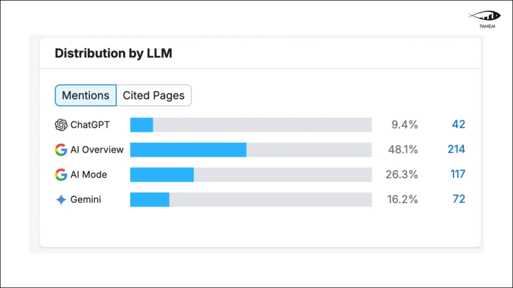 How a SaaS Brand Reached a 7.7M AI Audience Through GEO & AI Search Optimization – 5