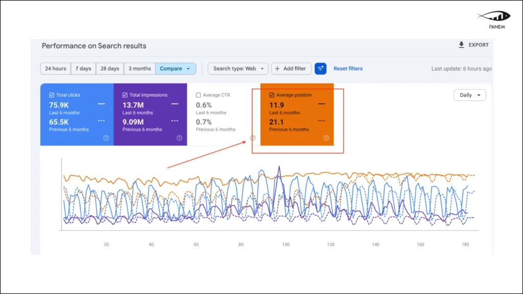 How a SaaS Brand Reached a 7.7M AI Audience Through GEO & AI Search Optimization – 9