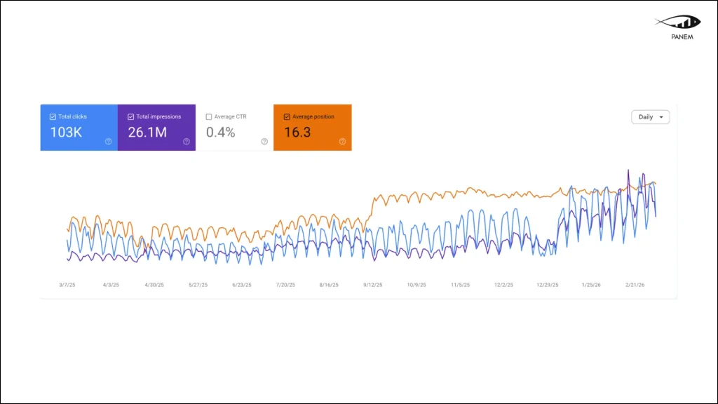 SEO for SaaS in 2026: +60% traffic and increased lead growth through AI search – 2
