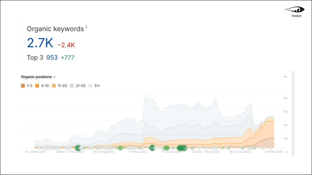 SEO for SaaS in 2026: +60% traffic and increased lead growth through AI search – 4
