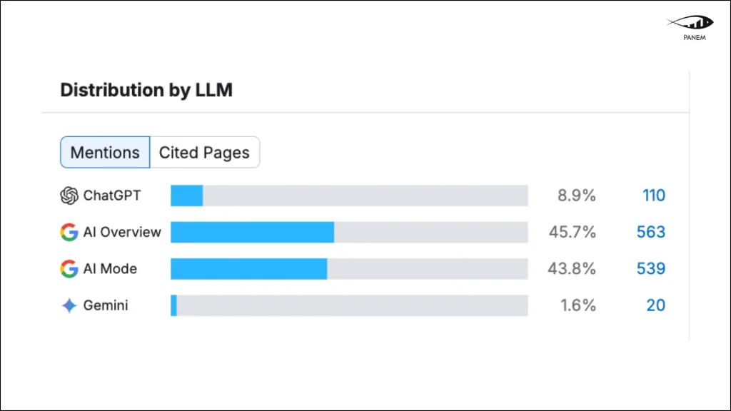 SEO for SaaS in 2026: +60% traffic and increased lead growth through AI search – 7
