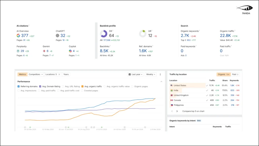 SEO for SaaS in 2026: +60% traffic and increased lead growth through AI search – 3