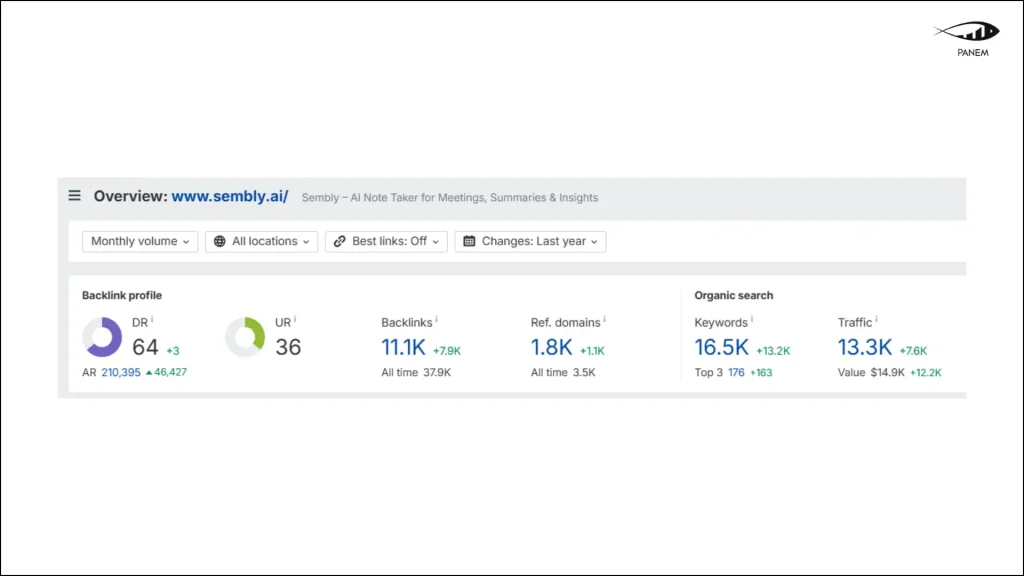 How Sembly Achieved 4x Traffic Growth and 23x Impressions in the AI SaaS Market Through SEO and AI Search Opt… – 1