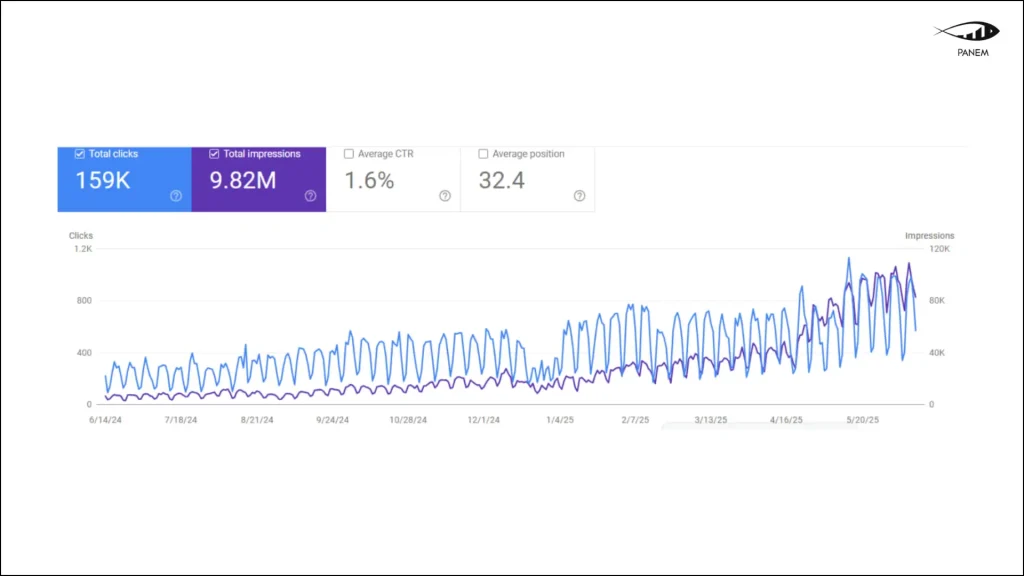 How Sembly Achieved 4x Traffic Growth and 23x Impressions in the AI SaaS Market Through SEO and AI Search Opt… – 3