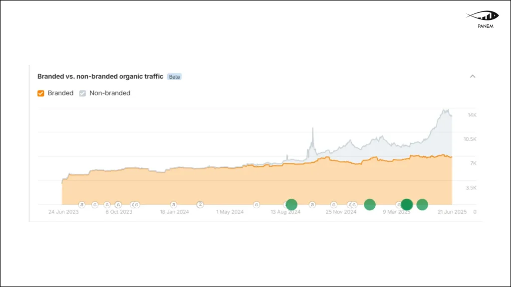 How Sembly Achieved 4x Traffic Growth and 23x Impressions in the AI SaaS Market Through SEO and AI Search Opt… – 6