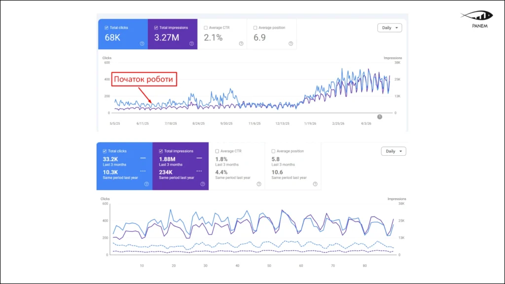 SEO Case Study for a Law Firm: +222% Organic Traffic Growth in a Competitive Niche Within 10 Months – 2