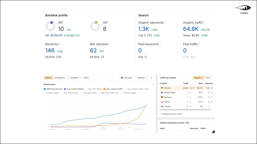 SEO Case Study for a Law Firm: +222% Organic Traffic Growth in a Competitive Niche Within 10 Months – 3