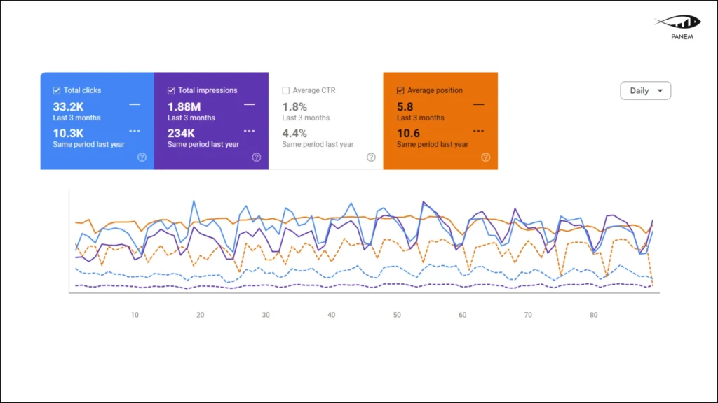 SEO Case Study for a Law Firm: +222% Organic Traffic Growth in a Competitive Niche Within 10 Months – 5
