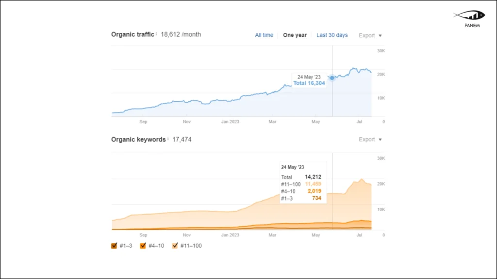 SEO Promotion of a Luxury Resale Marketplace – 1