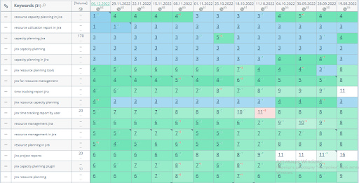 Resource Planning and Time Tracking Tool for Jira: Getting to Top-5 – 7