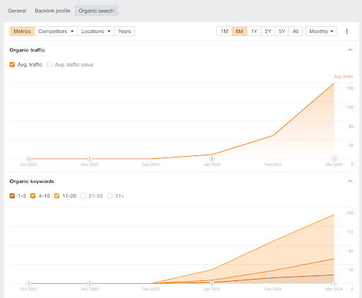 SEO Blogging: How To Drive 2,000+ Organic Clicks and 30,000+ Impressions in Three Months.5
