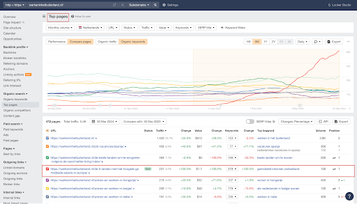 SEO Blogging: How To Drive 2,000+ Organic Clicks and 30,000+ Impressions in Three Months.6