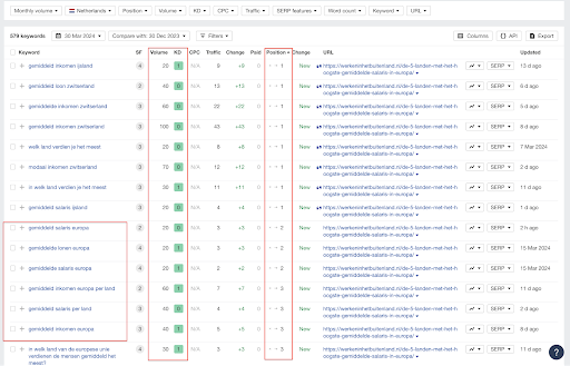 SEO Blogging: How To Drive 2,000+ Organic Clicks and 30,000+ Impressions in Three Months.7