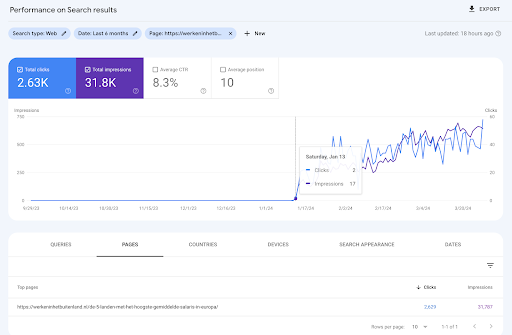 SEO Blogging: How To Drive 2,000+ Organic Clicks and 30,000+ Impressions in Three Months1