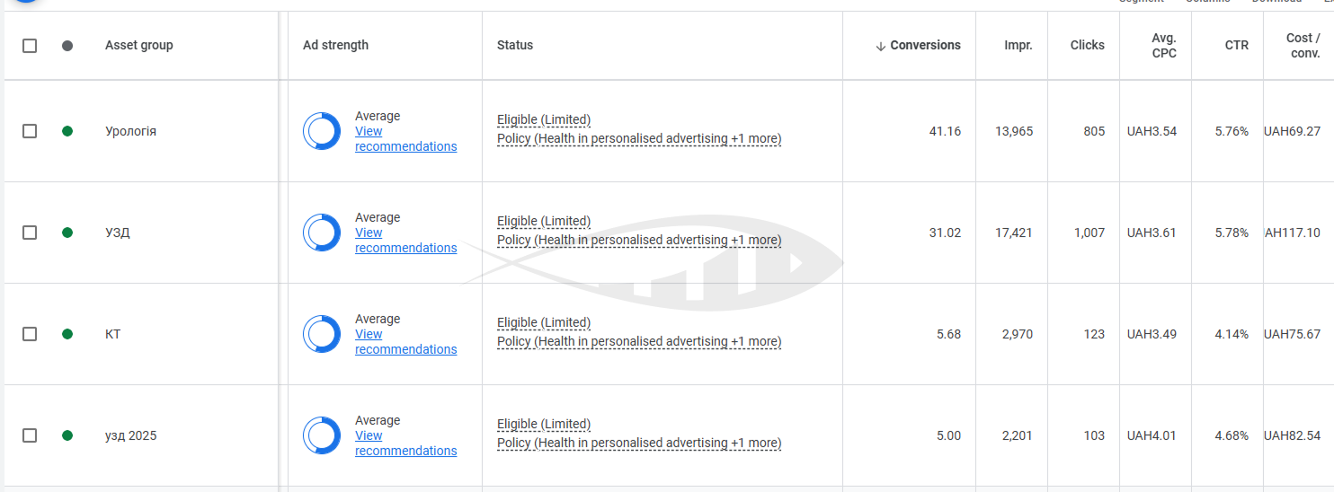 How to Overcome Google Ads Restrictions in Medical Advertising: Case of a Private Clinic 5