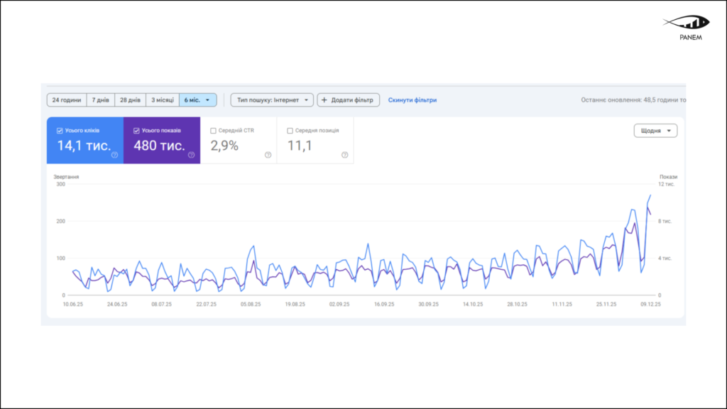 2.3× Growth in Organic Traffic for a Business Association in 6 Months 2