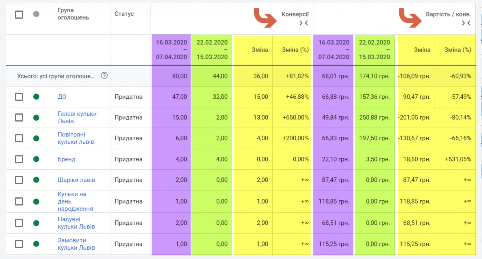 Successful Google Ads Case Studies During Lockdown5