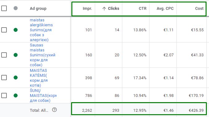 Google Ads as a Brand Awareness Tool — Club4Paws Case Study4