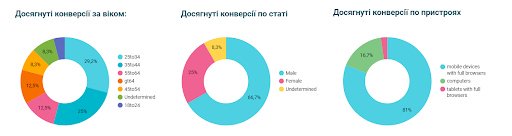 Google Ad Grants Case Study: Free Advertising for German-Ukrainian Society6