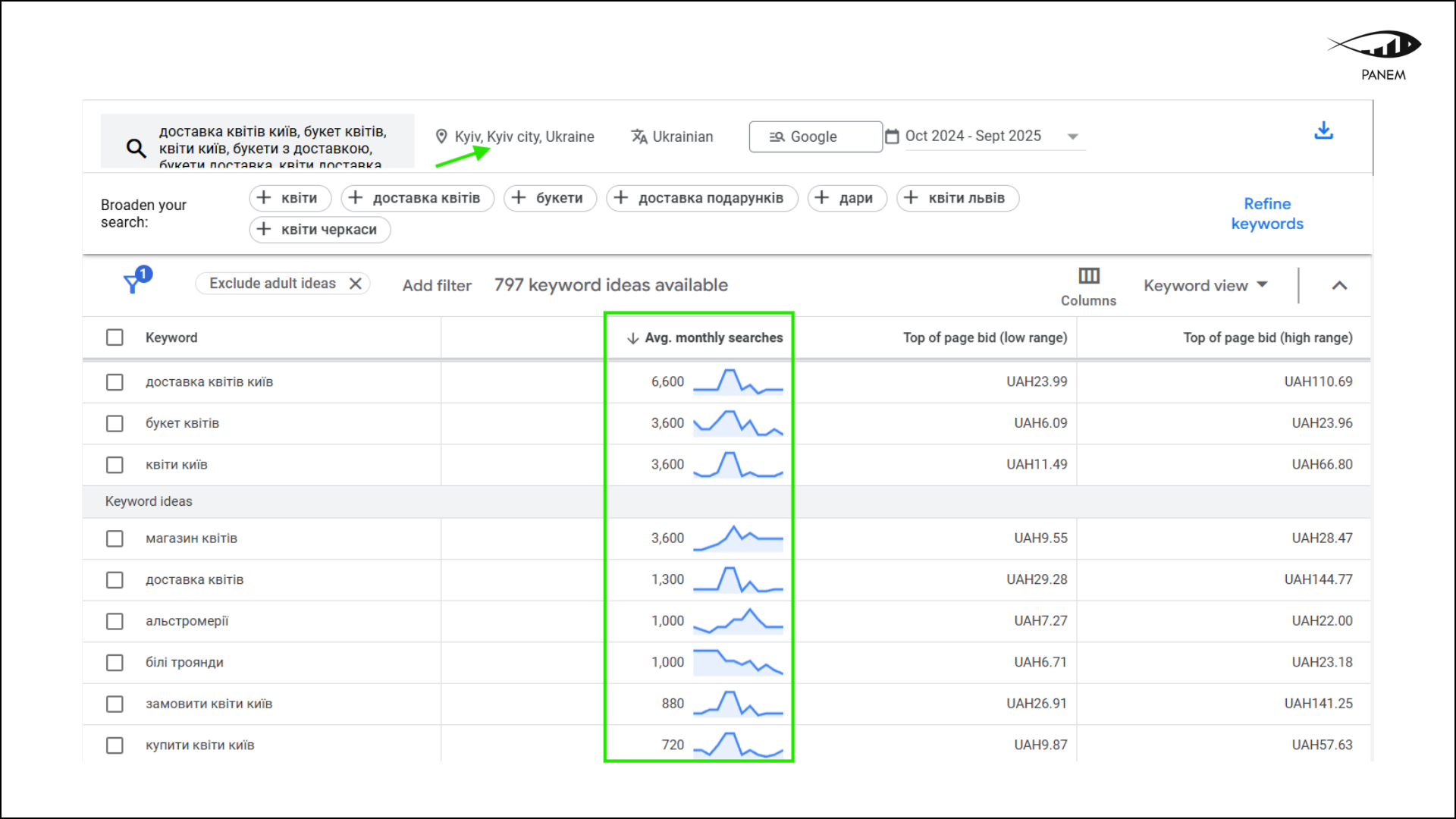 How We Increased Orders by 2.5× Without a Website: A Google Ads Case for a Flower Shop in Kyiv 3