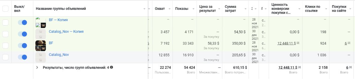 How We Helped Our Client To Make $12,448.11 in a Week Selling Tents During Black Friday 20214