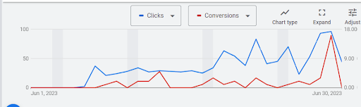 Driving School Advertising and Targeting Audiences in a City with a Population of Around 1 Million6