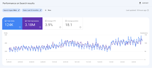 SEO Blogging: How To Drive 2,000+ Organic Clicks and 30,000+ Impressions in Three Months.3
