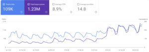 +114,000 Clicks in 3 Months: a Success Story of SEO for an EdTech Platform – 1